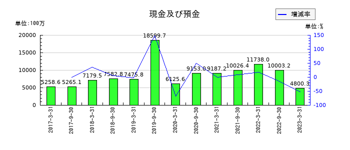 ケネディクス商業リート投資法人 投資証券の現金及び預金の推移