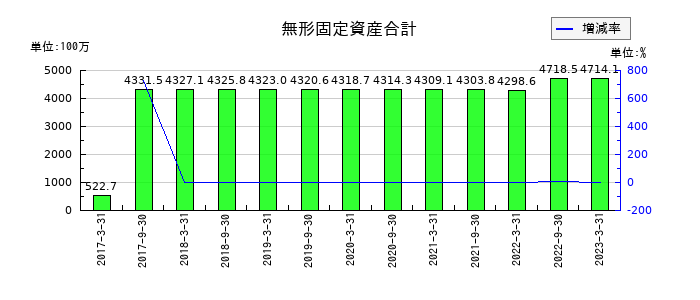 ケネディクス商業リート投資法人 投資証券の無形固定資産合計の推移