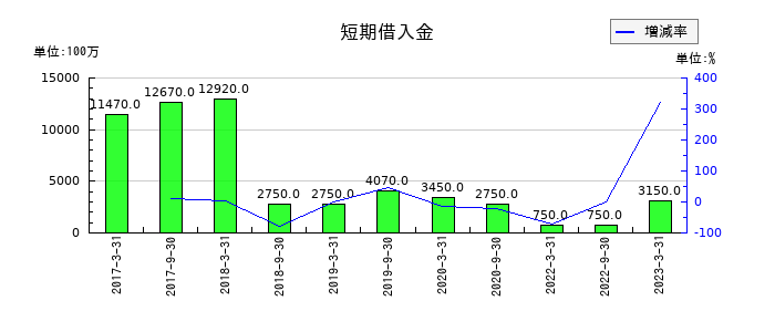 ケネディクス商業リート投資法人 投資証券の短期借入金の推移