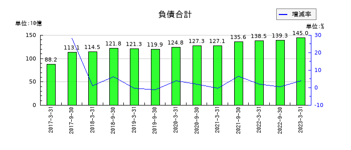 ケネディクス商業リート投資法人 投資証券の負債合計の推移