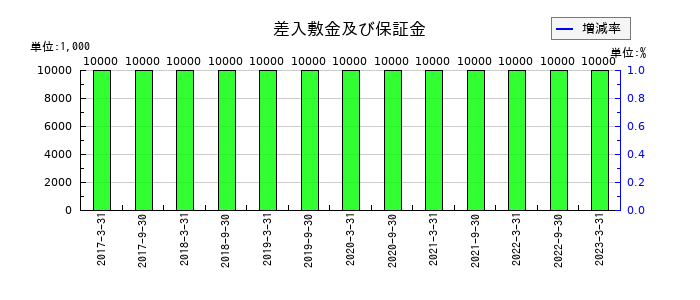 ケネディクス商業リート投資法人 投資証券の差入敷金及び保証金の推移