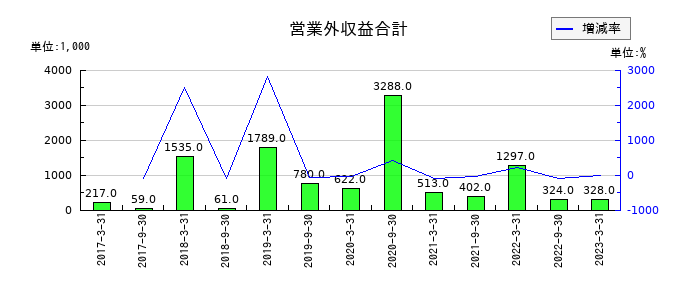 ケネディクス商業リート投資法人 投資証券の営業外収益合計の推移