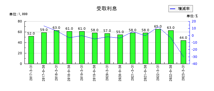 ケネディクス商業リート投資法人 投資証券の受取利息の推移