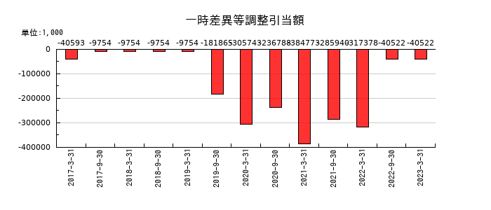 ケネディクス商業リート投資法人 投資証券の出資総額控除額合計の推移