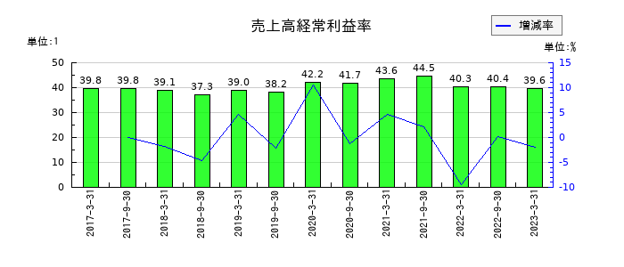 ケネディクス商業リート投資法人 投資証券の売上高経常利益率の推移