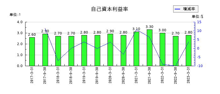 ケネディクス商業リート投資法人 投資証券の自己資本利益率の推移