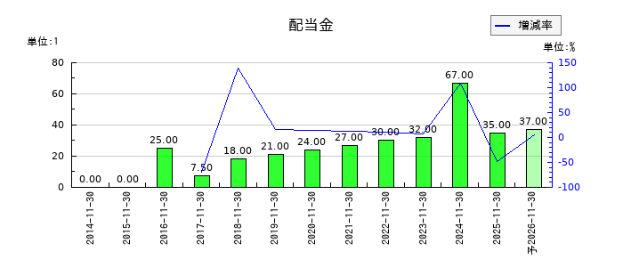 ファーストブラザーズの年間配当金推移