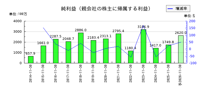 ファーストブラザーズの通期の純利益推移