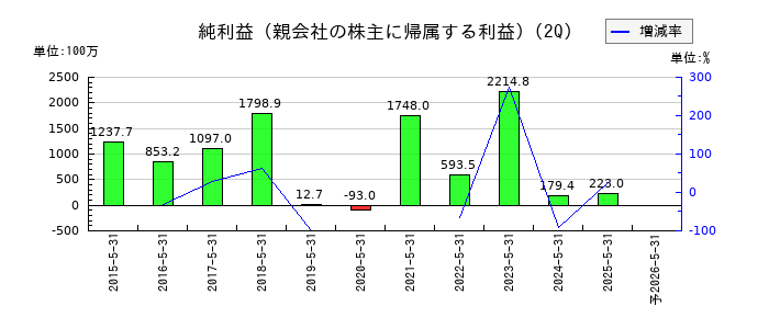 ファーストブラザーズの第2四半期の純利益推移
