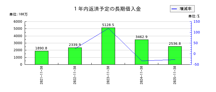 ファーストブラザーズの１年内返済予定の長期借入金の推移