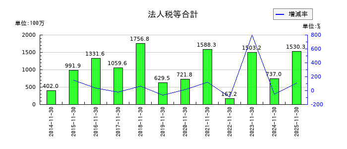 ファーストブラザーズの法人税等合計の推移