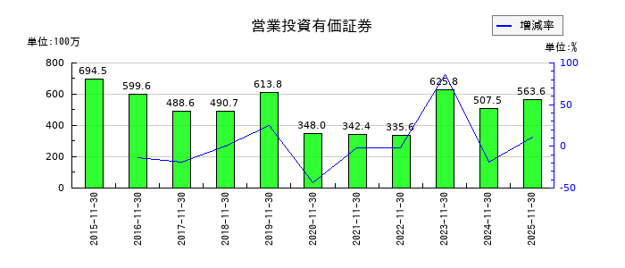 ファーストブラザーズの営業投資有価証券の推移