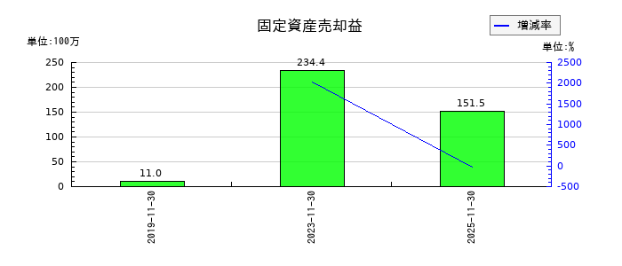 ファーストブラザーズのその他の包括利益累計額合計の推移