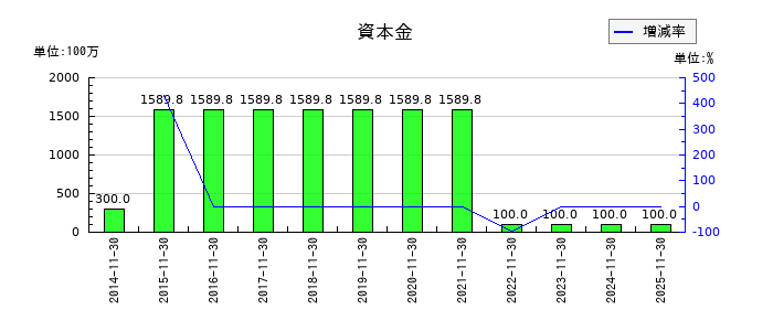 ファーストブラザーズの資本金の推移