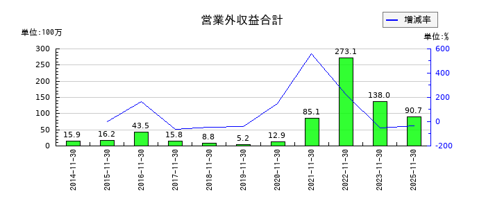 ファーストブラザーズの営業外収益合計の推移