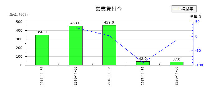 ファーストブラザーズの営業貸付金の推移