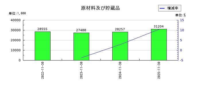 ファーストブラザーズの原材料及び貯蔵品の推移