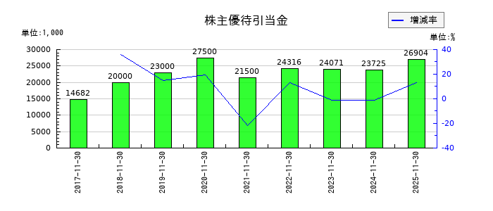 ファーストブラザーズの株主優待引当金の推移
