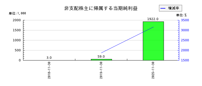 ファーストブラザーズの非支配株主に帰属する当期純利益の推移