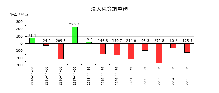 ファーストブラザーズの自己株式の推移