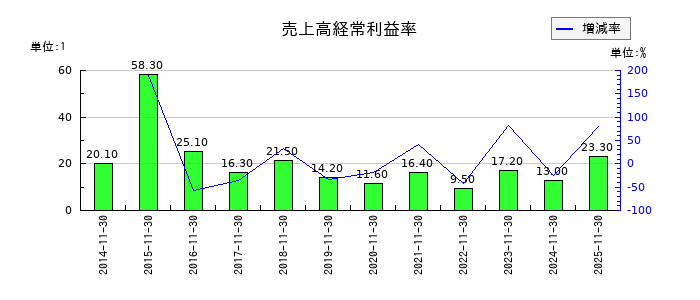ファーストブラザーズの売上高経常利益率の推移