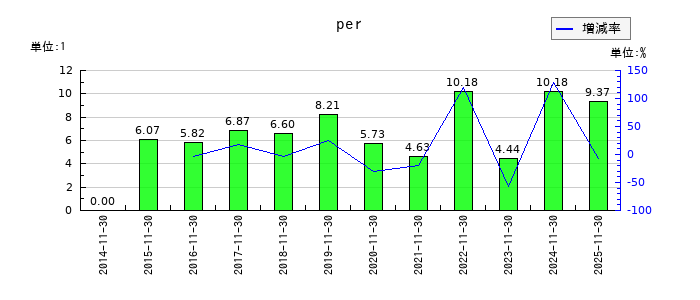 ファーストブラザーズのperの推移