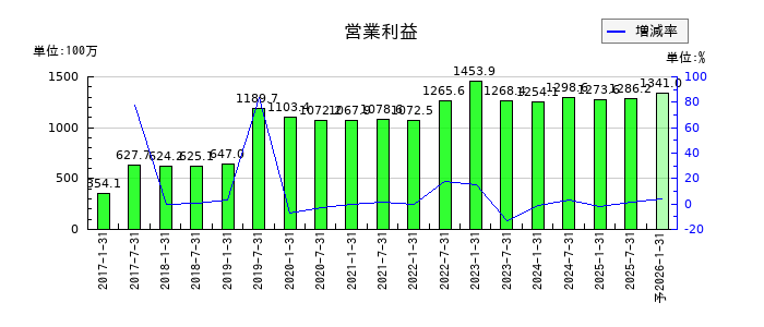 ヘルスケア＆メディカル投資法人 投資証券の通期の営業利益推移