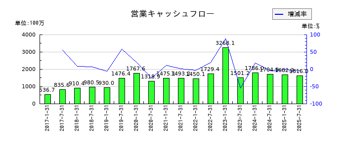 ヘルスケア＆メディカル投資法人 投資証券の営業キャッシュフロー推移