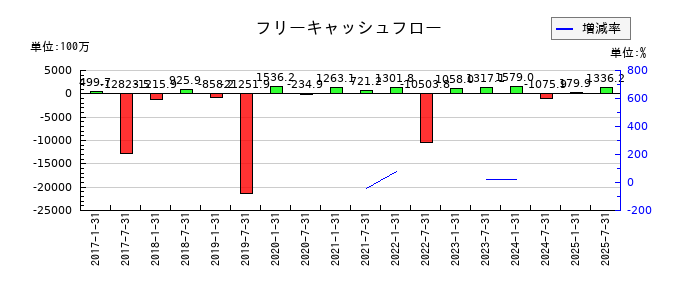 ヘルスケア＆メディカル投資法人 投資証券のフリーキャッシュフロー推移