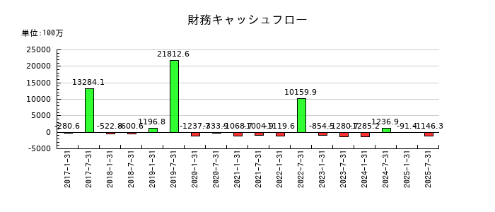 ヘルスケア＆メディカル投資法人 投資証券の財務キャッシュフロー推移