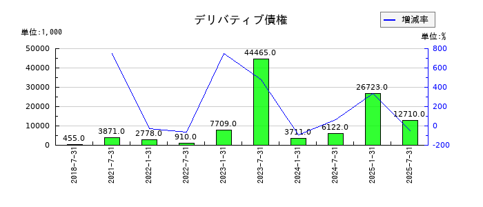 ヘルスケア＆メディカル投資法人 投資証券のデリバティブ債権の推移
