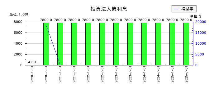 ヘルスケア＆メディカル投資法人 投資証券の投資法人債利息の推移