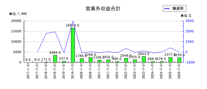 ヘルスケア＆メディカル投資法人 投資証券の営業外収益合計の推移