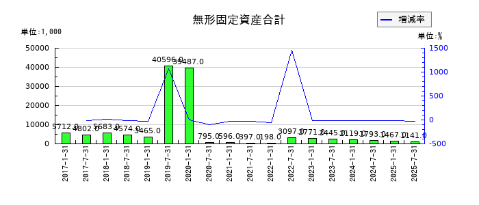 ヘルスケア＆メディカル投資法人 投資証券の無形固定資産合計の推移