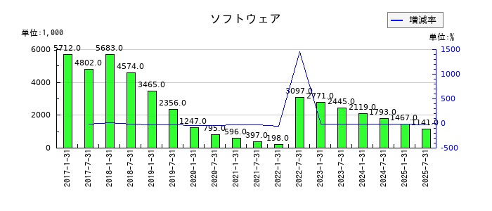 ヘルスケア＆メディカル投資法人 投資証券のソフトウェアの推移