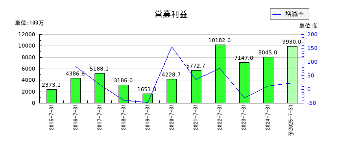 シーアールイーの通期の営業利益推移