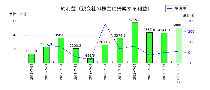 シーアールイーの通期の純利益推移