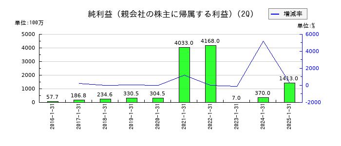 シーアールイーの第2四半期の純利益推移