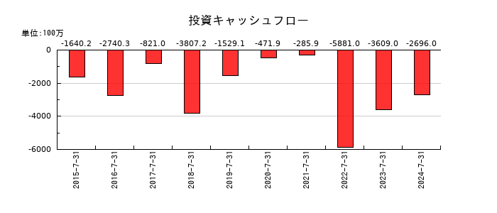 シーアールイーの投資キャッシュフロー推移