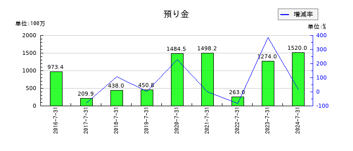 シーアールイーの預り金の推移