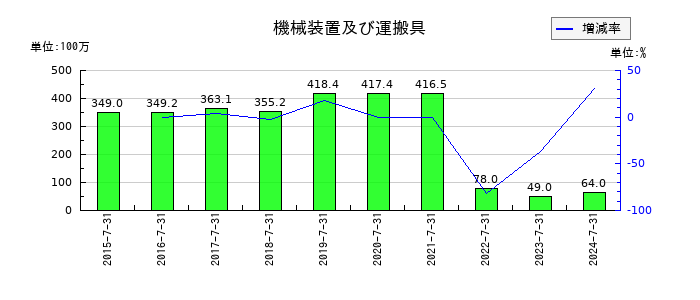 シーアールイーの機械装置及び運搬具の推移