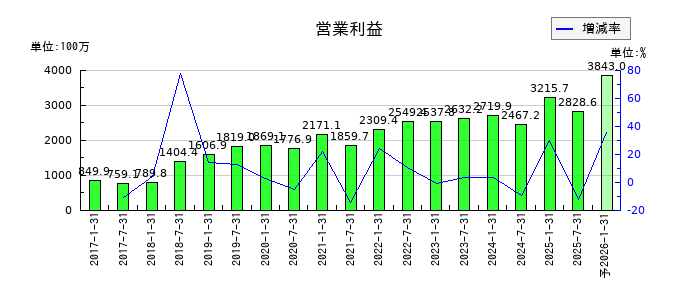 サムティ・レジデンシャル投資法人 投資証券の通期の営業利益推移