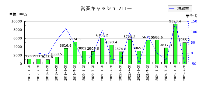 サムティ・レジデンシャル投資法人 投資証券の営業キャッシュフロー推移