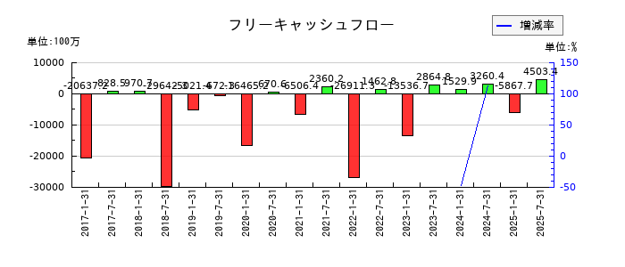 サムティ・レジデンシャル投資法人 投資証券のフリーキャッシュフロー推移