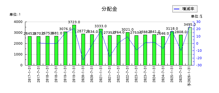 サムティ・レジデンシャル投資法人 投資証券の年間分配金推移