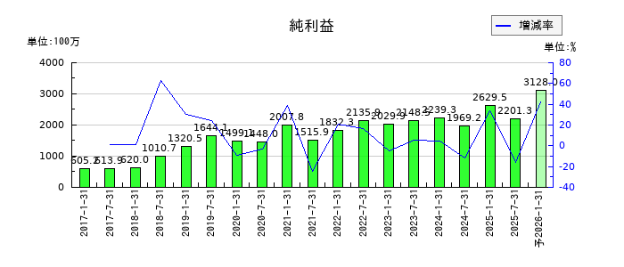 サムティ・レジデンシャル投資法人 投資証券の通期の純利益推移