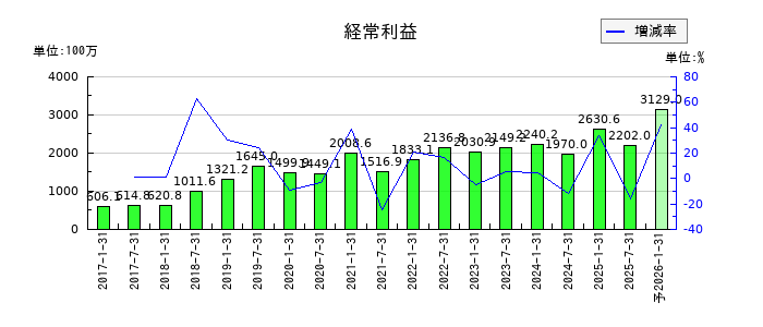 サムティ・レジデンシャル投資法人 投資証券の通期の経常利益推移