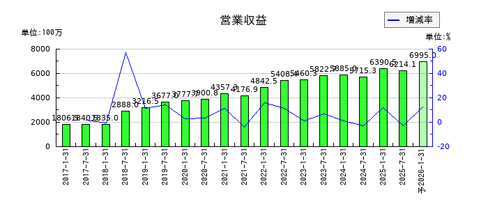サムティ・レジデンシャル投資法人 投資証券の通期の売上高推移