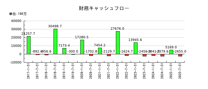サムティ・レジデンシャル投資法人 投資証券の財務キャッシュフロー推移
