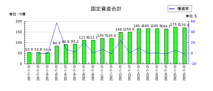 サムティ・レジデンシャル投資法人 投資証券の固定資産合計の推移